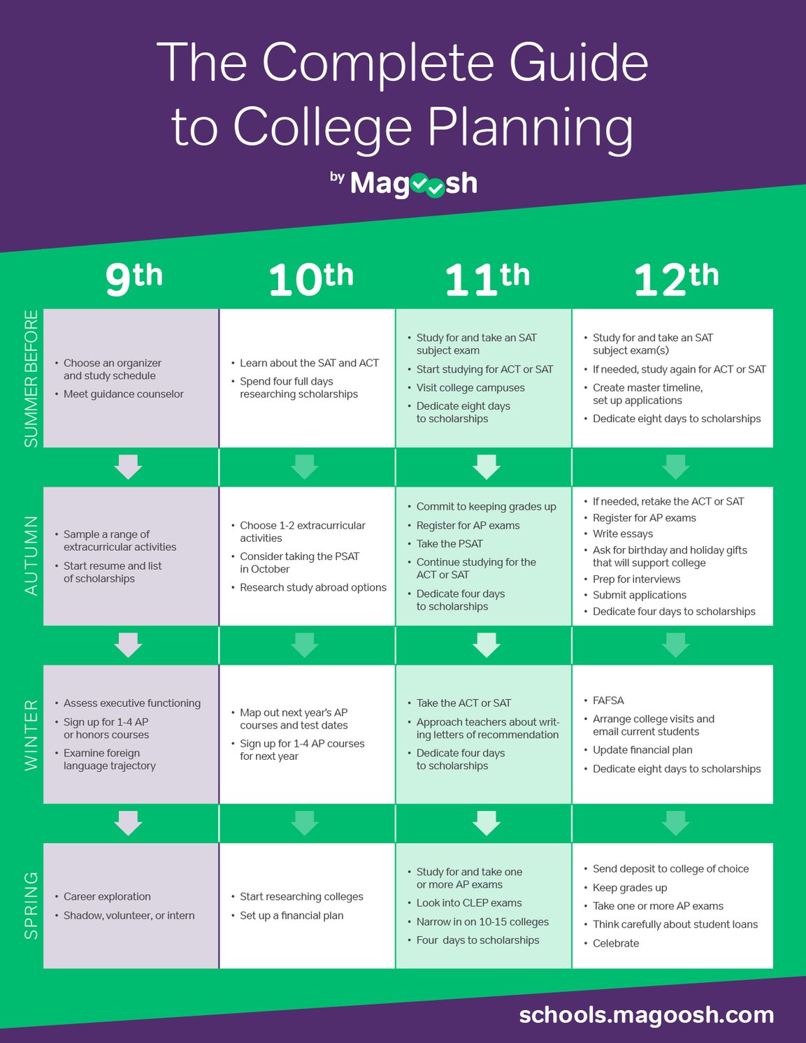 College Planning Timeline For High Schoolers College Planning Timeline For High Schoolers