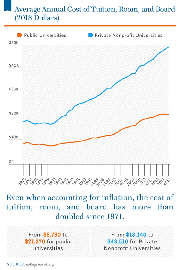 Tuition Inflation