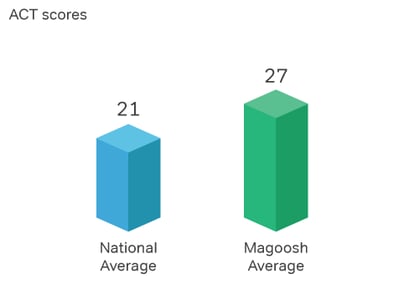 ACT_scores