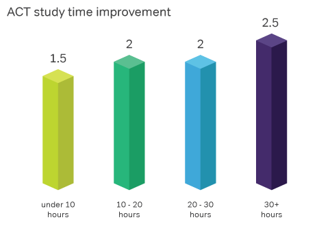 Chart Study Time Improvement