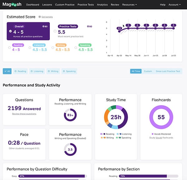 Magoosh TOEFL Student Dashboard